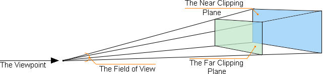 Viewing frustum