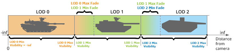 Setting up LODs