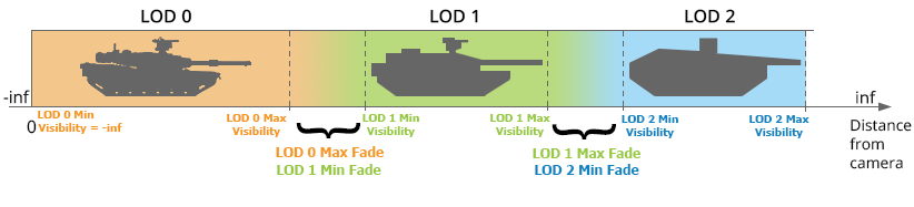 Setting up LODs