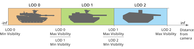 Levels of details and their ranges