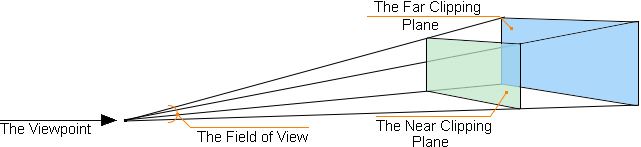 Viewing frustum