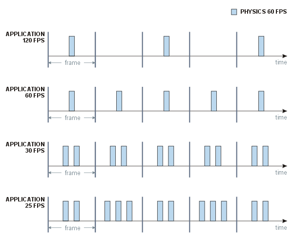 The number of times physical calculations are be performed given the rendering framerate and the physics framerate