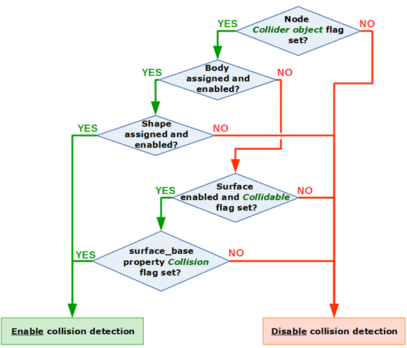 Algorithm of enabling/disabling collision detection