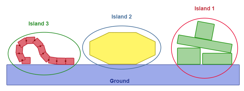 Islands