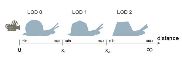 Levels of details and their ranges