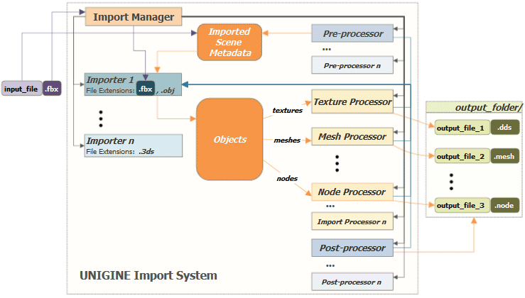 Import System