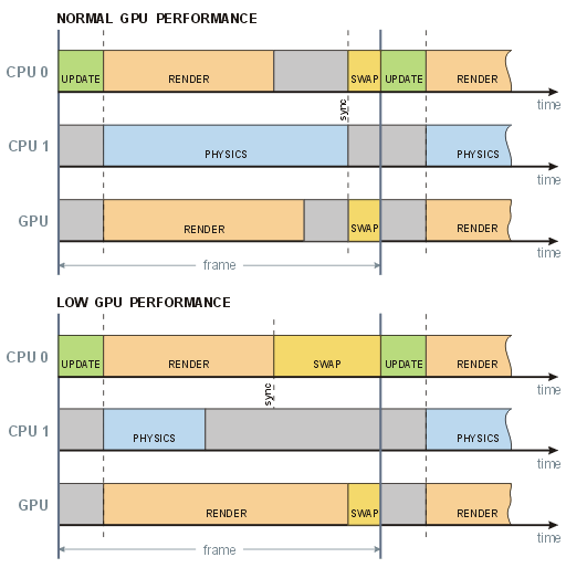 Frame time line