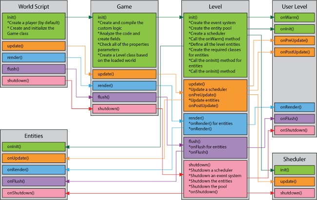 Game Framework Execution Sequence