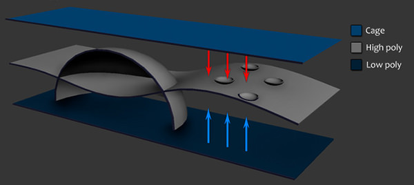 Tracing of rays with and without a Cage