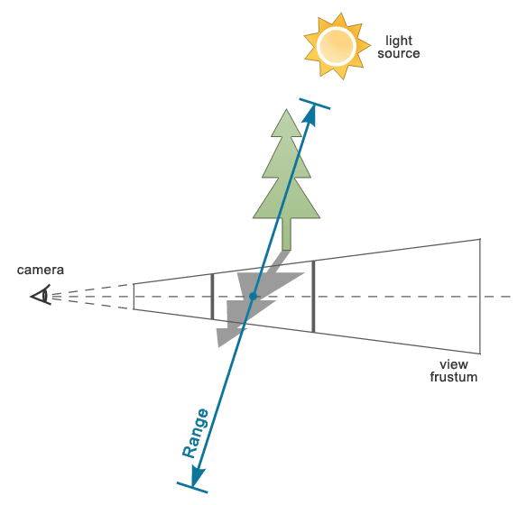 PSSM range