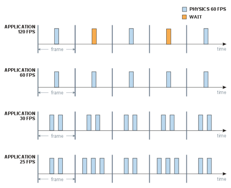 The number of times physical calculations are be performed given the rendering framerate and the physics framerate