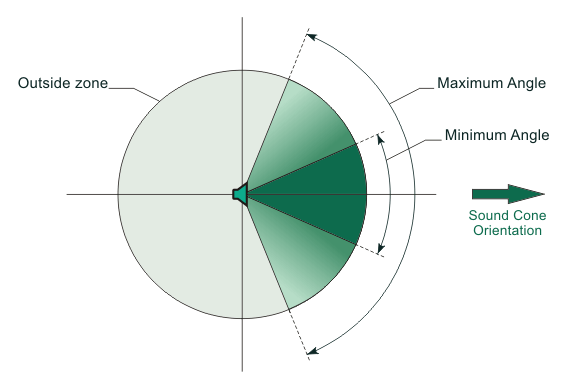 Oriented Cone