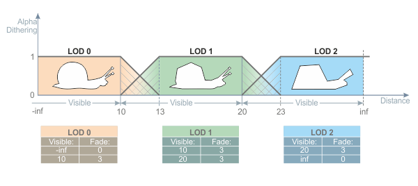 Setting up LODs