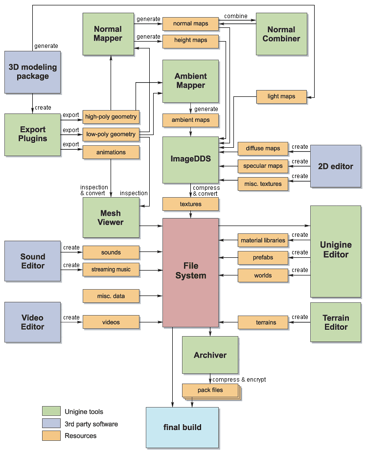 Content Pipeline