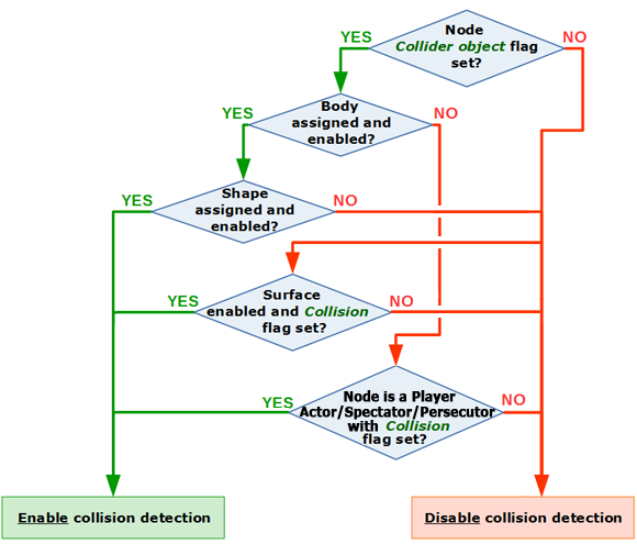 Algorithm of enabling/disabling collision detection