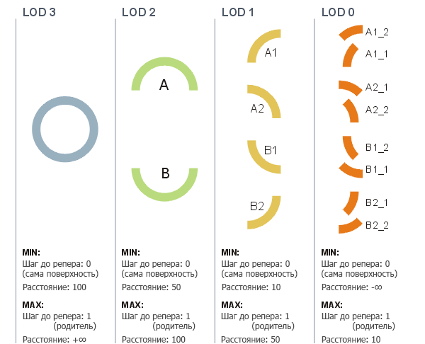 Уровни детализации кольца