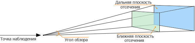 Пирамида видимости